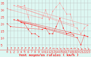 Courbe de la force du vent pour Blois (41)