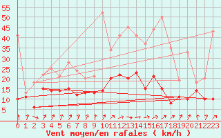 Courbe de la force du vent pour Nantes (44)