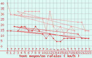 Courbe de la force du vent pour Lindenberg