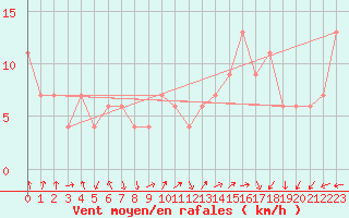 Courbe de la force du vent pour Guadalajara