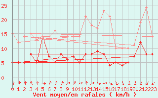 Courbe de la force du vent pour Essen