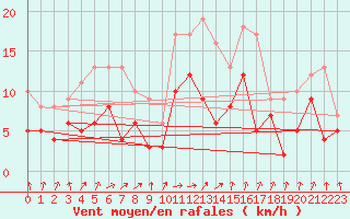 Courbe de la force du vent pour Orly (91)