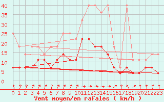 Courbe de la force du vent pour Warburg