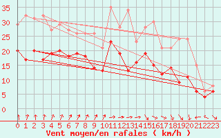 Courbe de la force du vent pour Avord (18)