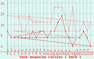 Courbe de la force du vent pour Lahr (All)
