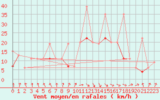 Courbe de la force du vent pour Al Hoceima