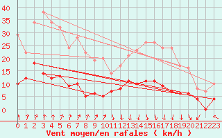 Courbe de la force du vent pour Aston - Plateau de Beille (09)