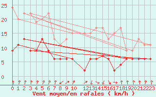 Courbe de la force du vent pour Gschenen