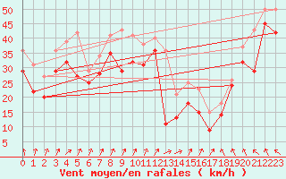 Courbe de la force du vent pour Stekenjokk