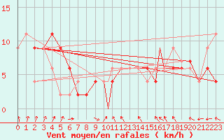 Courbe de la force du vent pour Jujuy Aerodrome