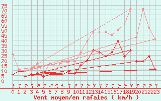 Courbe de la force du vent pour Piz Martegnas