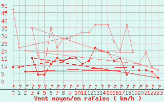 Courbe de la force du vent pour Col Des Mosses