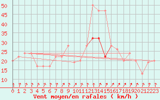 Courbe de la force du vent pour Dunkeswell Aerodrome