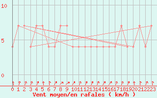 Courbe de la force du vent pour Galtuer