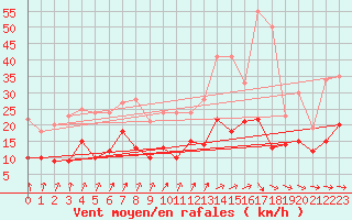 Courbe de la force du vent pour Quimper (29)