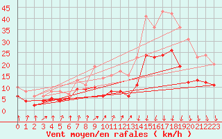 Courbe de la force du vent pour Lille (59)