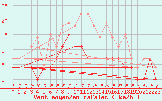 Courbe de la force du vent pour Jelgava