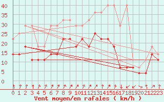 Courbe de la force du vent pour Melle (Be)