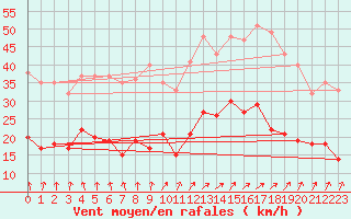 Courbe de la force du vent pour Ploumanac