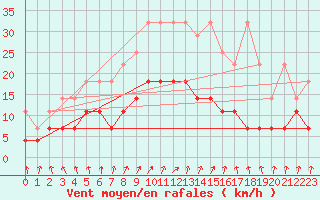 Courbe de la force du vent pour Cottbus