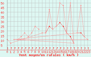 Courbe de la force du vent pour Meppen