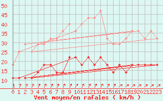 Courbe de la force du vent pour Pyhajarvi Ol Ojakyla