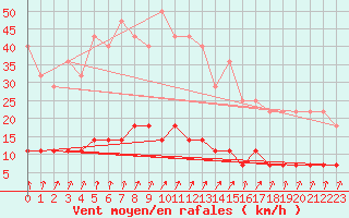 Courbe de la force du vent pour Viana Do Castelo-Chafe