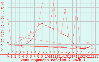 Courbe de la force du vent pour Bitlis