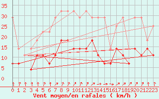 Courbe de la force du vent pour Oehringen