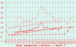 Courbe de la force du vent pour Bad Hersfeld