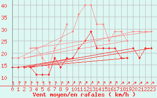 Courbe de la force du vent pour Rantasalmi Rukkasluoto