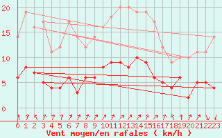 Courbe de la force du vent pour Bignan (56)