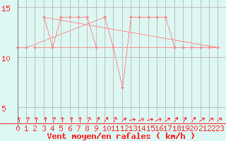 Courbe de la force du vent pour Multia Karhila