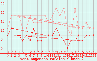 Courbe de la force du vent pour Kempten