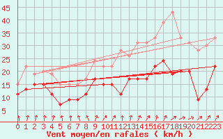 Courbe de la force du vent pour Troyes (10)