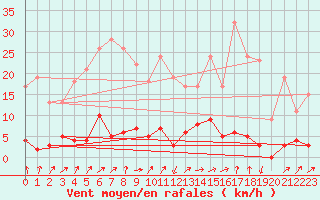 Courbe de la force du vent pour Chamonix-Mont-Blanc (74)