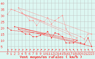 Courbe de la force du vent pour Frignicourt (51)