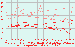 Courbe de la force du vent pour Le Havre - Octeville (76)