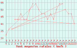 Courbe de la force du vent pour Rauma Kylmapihlaja