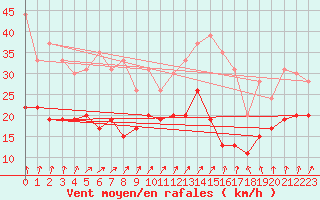 Courbe de la force du vent pour Roissy (95)