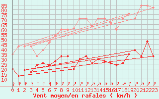 Courbe de la force du vent pour Saentis (Sw)