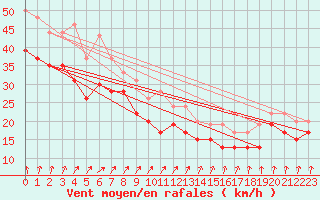 Courbe de la force du vent pour Pointe de Penmarch (29)