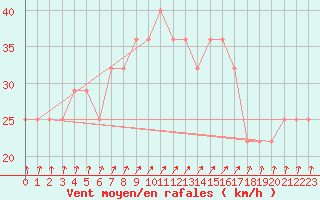 Courbe de la force du vent pour Kokkola Tankar