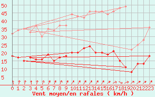 Courbe de la force du vent pour Le Val-d