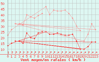 Courbe de la force du vent pour Alenon (61)