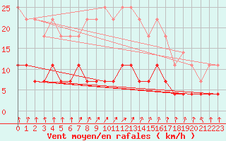 Courbe de la force du vent pour Kittila Kk