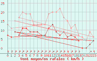 Courbe de la force du vent pour Romorantin (41)