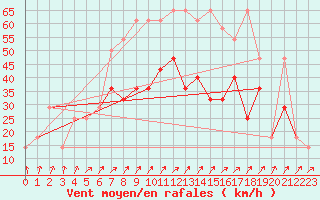 Courbe de la force du vent pour Frankfort (All)
