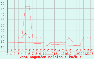 Courbe de la force du vent pour Meppen