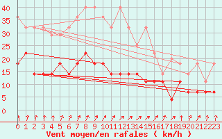 Courbe de la force du vent pour Meiningen